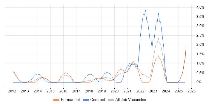 Job vacancy trend for Backlog Management in Maidenhead