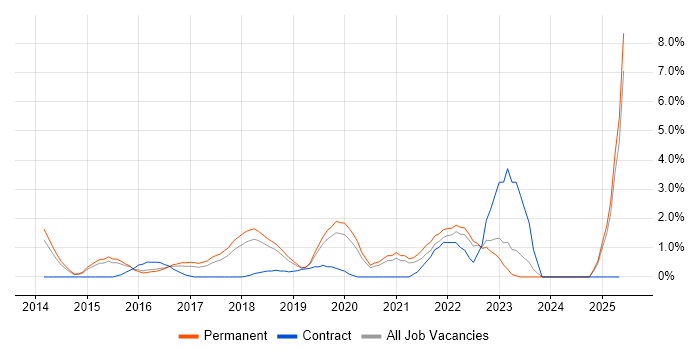 Job vacancy trend for Backlog Refinement in Maidenhead