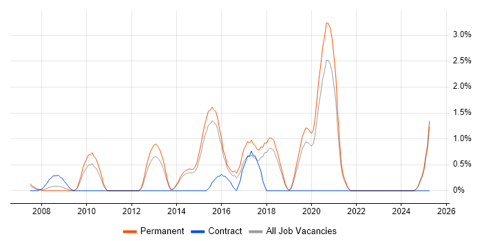 Job vacancy trend for BCP in Maidenhead