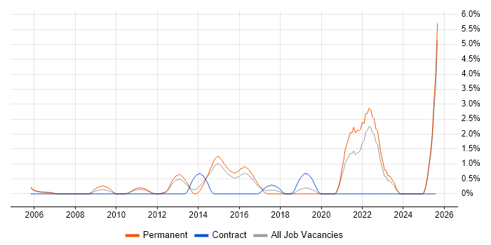 Job vacancy trend for Benchmarking in Maidenhead