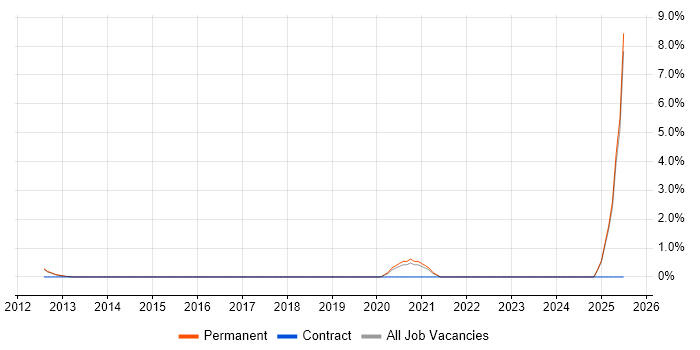 Job vacancy trend for BigQuery in Maidenhead