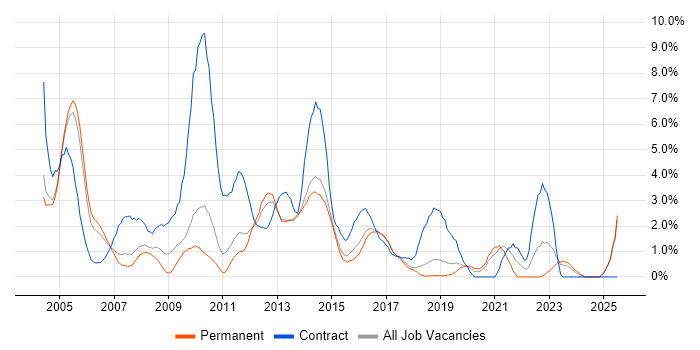 Job vacancy trend for Billing in Maidenhead