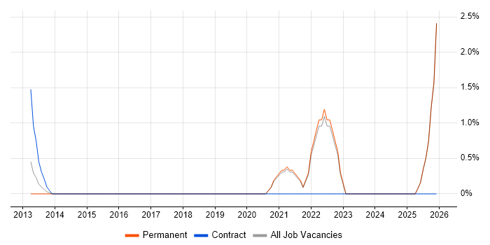 Bioinformatics job vacancy trend in Maidenhead
