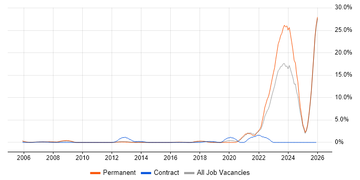 Biotechnology job vacancy trend in Maidenhead