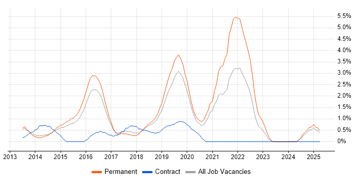 Job vacancy trend for Bootstrap in Maidenhead