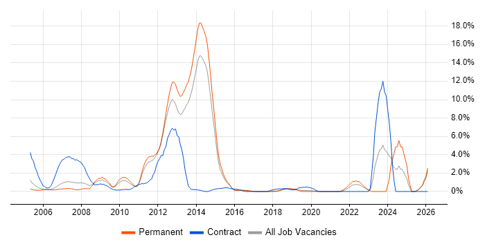 Broadband job vacancy trend in Maidenhead