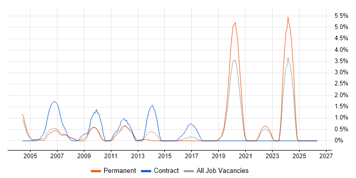 BT job vacancy trend in Maidenhead
