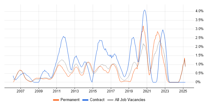 Job vacancy trend for Budget Management in Maidenhead