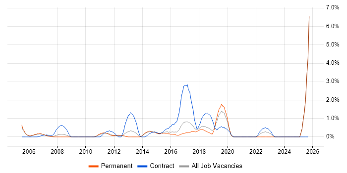 Budgeting and Forecasting job vacancy trend in Maidenhead