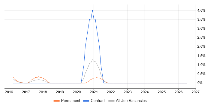 Budgeting and Resource Allocation job vacancy trend in Maidenhead
