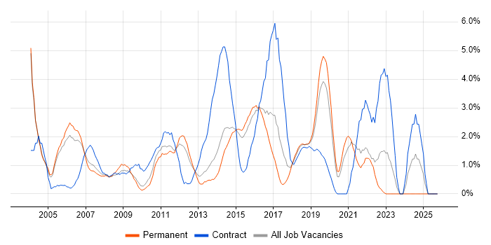 Business Analysis job vacancy trend in Maidenhead