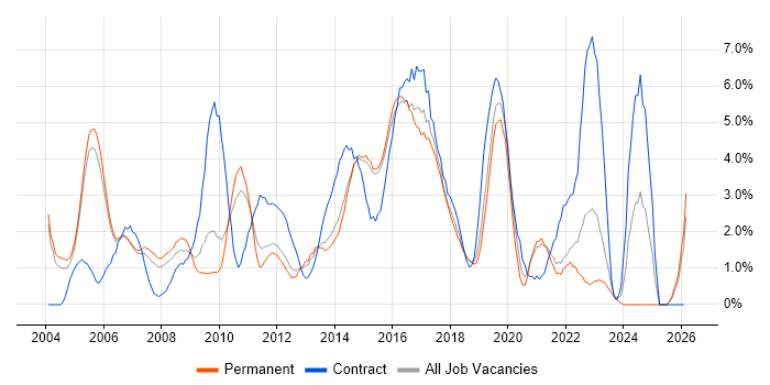 Business Analyst job vacancy trend in Maidenhead