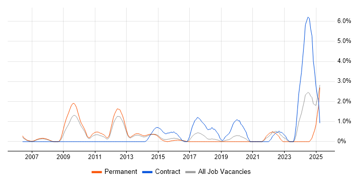 Job vacancy trend for Business Analytics in Maidenhead