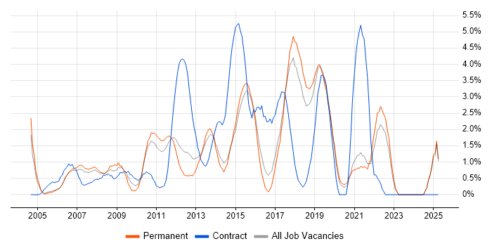 Job vacancy trend for Business Case in Maidenhead