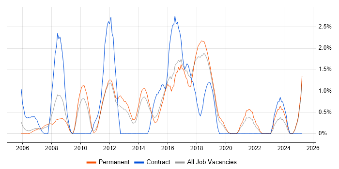 Job vacancy trend for Business Continuity in Maidenhead