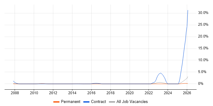Business Data Analyst job vacancy trend in Maidenhead