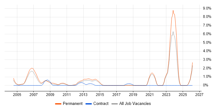 Business Development Manager job vacancy trend in Maidenhead