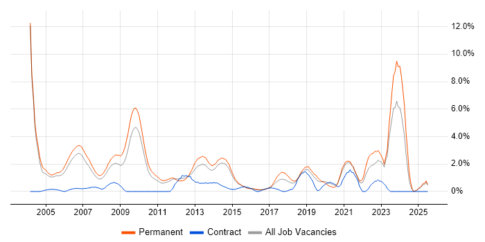 Job vacancy trend for Business Development in Maidenhead