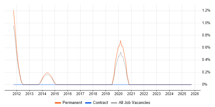 Business Enablement job vacancy trend in Maidenhead