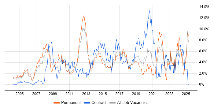 Job vacancy trend for Business Intelligence in Maidenhead Job vacancy trend for Business Intelligence in Maidenhead