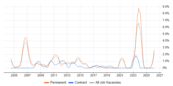 Business Manager job vacancy trend in Maidenhead