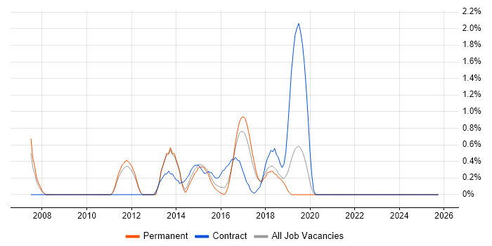 Business Process Analysis job vacancy trend in Maidenhead