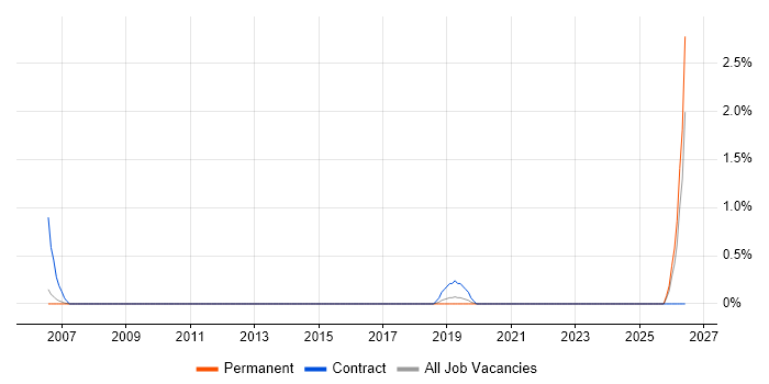 Business Solution Architect job vacancy trend in Maidenhead