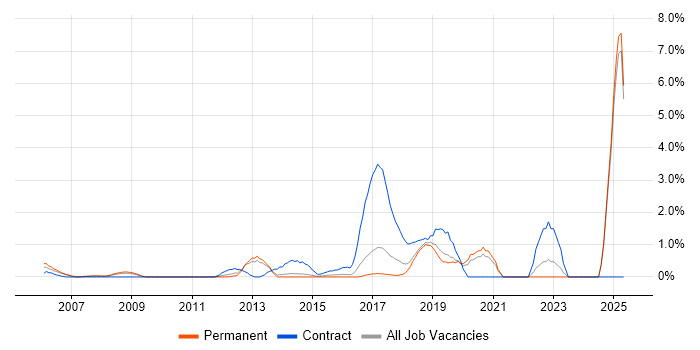 Job vacancy trend for Business Transformation in Maidenhead
