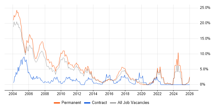 C++ job vacancy trend in Maidenhead