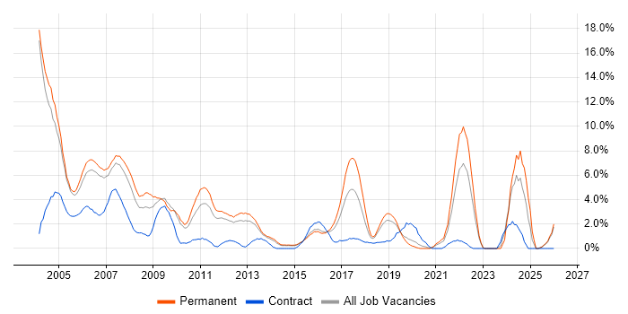 C job vacancy trend in Maidenhead