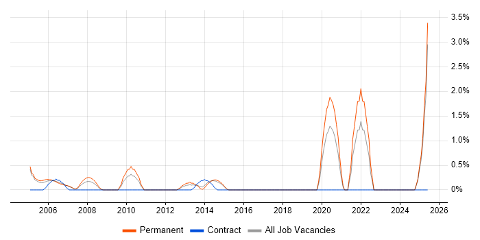 Job vacancy trend for CAD in Maidenhead Job vacancy trend for CAD in Maidenhead