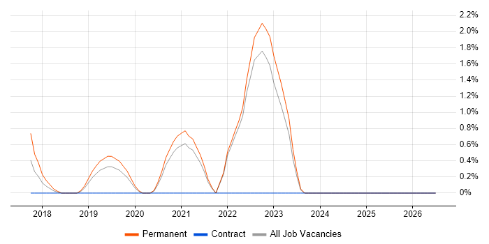 CAPA job vacancy trend in Maidenhead