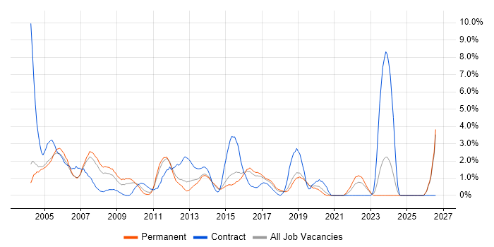 CCNA job vacancy trend in Maidenhead