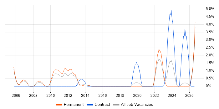 CCTV job vacancy trend in Maidenhead