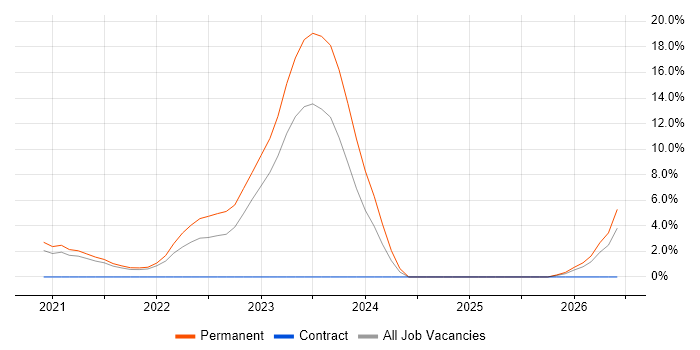 CDISC job vacancy trend in Maidenhead