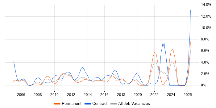 Change Control job vacancy trend in Maidenhead