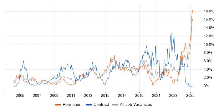 Job vacancy trend for Change Management in Maidenhead Job vacancy trend for Change Management in Maidenhead