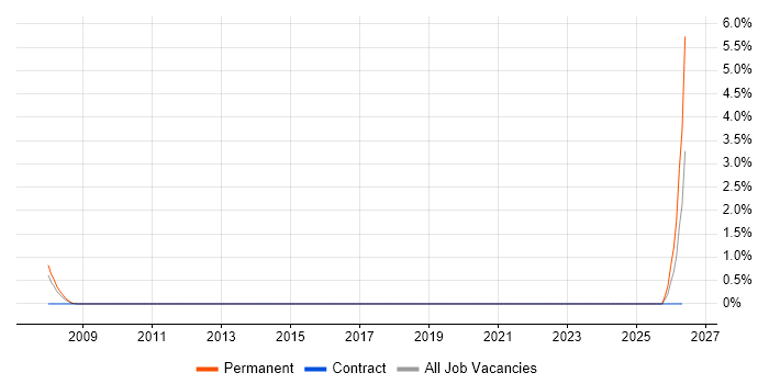 Chief Architect job vacancy trend in Maidenhead