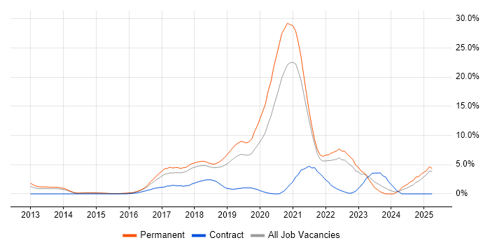 Job vacancy trend for CI/CD in Maidenhead Job vacancy trend for CI/CD in Maidenhead
