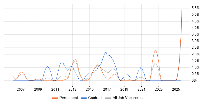 Job vacancy trend for CIMA in Maidenhead
