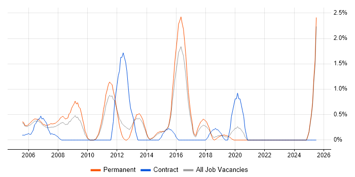 Job vacancy trend for Cisco Engineer in Maidenhead