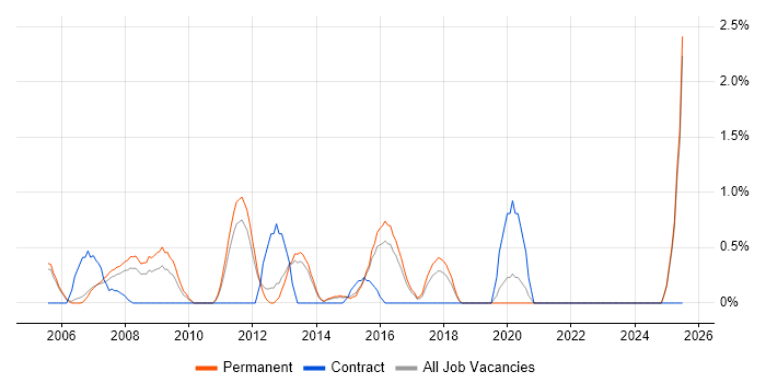 Job vacancy trend for Cisco Network Engineer in Maidenhead