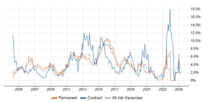 Job vacancy trend for Cisco in Maidenhead Job vacancy trend for Cisco in Maidenhead