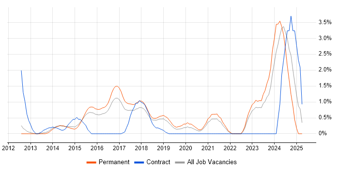Job vacancy trend for Clean Code in Maidenhead Job vacancy trend for Clean Code in Maidenhead