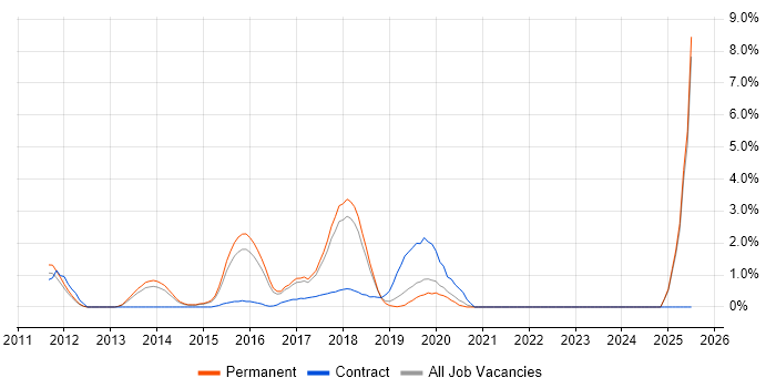 Job vacancy trend for Cloud Architect in Maidenhead