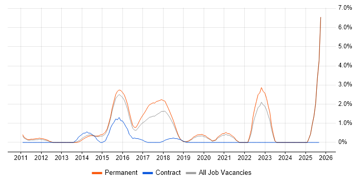 Cloud Engineer job vacancy trend in Maidenhead