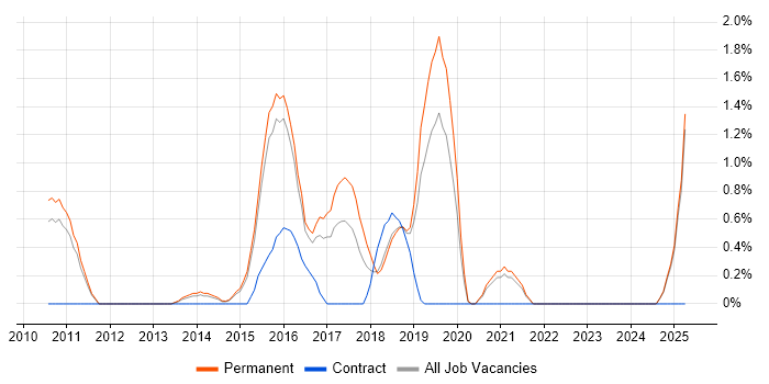 Job vacancy trend for Cloud Operations in Maidenhead Job vacancy trend for Cloud Operations in Maidenhead