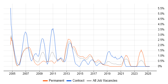 Job vacancy trend for Clustering in Maidenhead