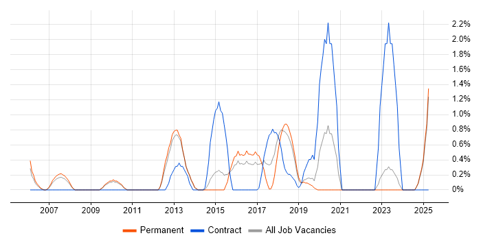 Job vacancy trend for CMDB in Maidenhead