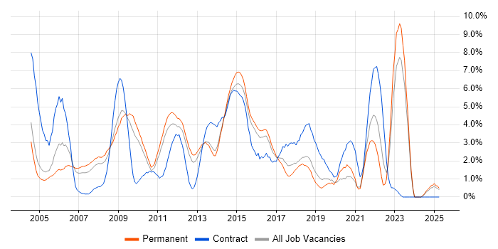 Job vacancy trend for CMS in Maidenhead